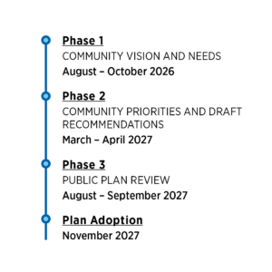 Outreach Phase 1, community vision and needs: August to October 2026. Phase 2, community priorities: March to April 2027. Phase 3, plan review: August to September 2027. Plan adoption in November 2027