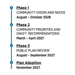 PBTMP Timeline